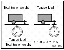 The trailer cargo load should be distributed so that the tongue load is 9