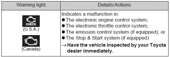 Malfunction indicator lamp showing an engine-related warning
