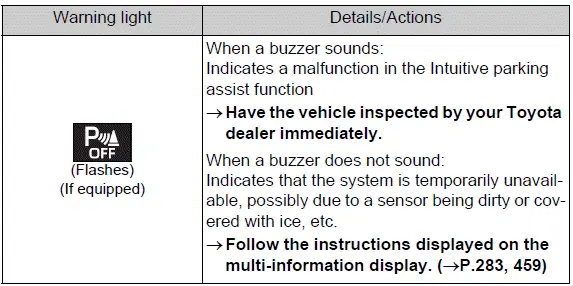 Intuitive parking assist OFF indicator with warning buzzer