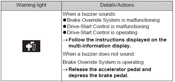 Inappropriate pedal operation warning light and audible alert