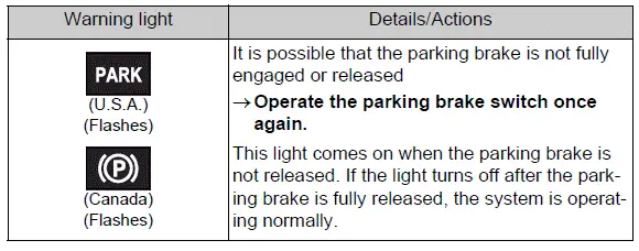 Parking brake indicator displayed on the instrument panel