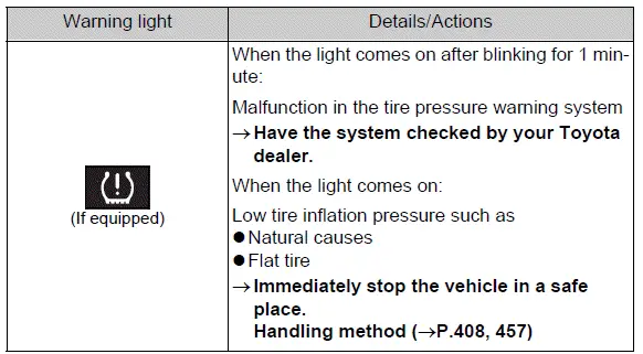 Low tire pressure warning light on the vehicle display