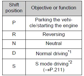 Toyota RAV4 automatic transmission shift positions and functions