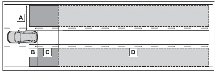 Toyota RAV4 Blind Spot Monitor rear and side radar detection ranges
