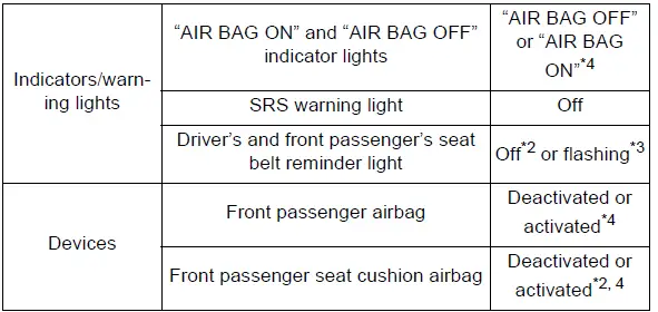 Occupant classification system status when a child occupies the front passenger seat