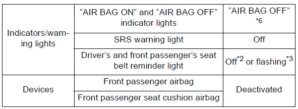 Toyota RAV4 airbag indicator status with an infant child restraint system