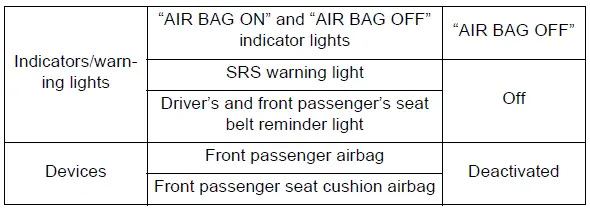 Occupant classification indicator status when the front passenger seat is unoccupied