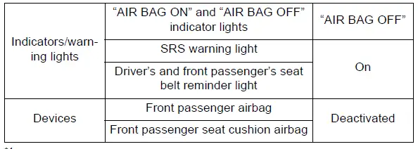 Toyota RAV4 warning indicators for an occupant classification system malfunction