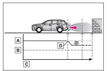 Toyota RAV4 PKSB graph showing engine output restriction control operation