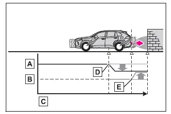 PKSB graph showing engine output restriction followed by automatic brake control