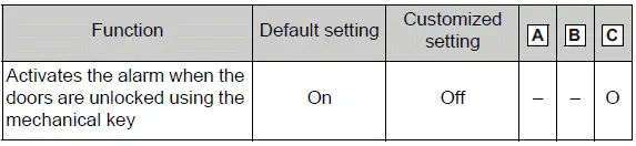 Alarm system customization options and available setting methods