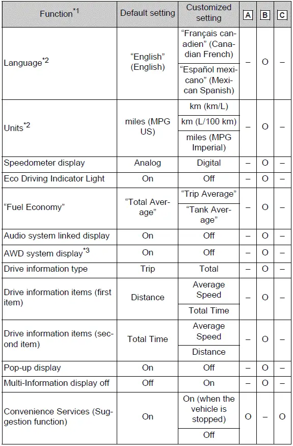 Customization settings for gauges, meters, and the 7-inch multi-information display
