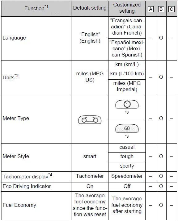 First group of customization options for the 12.3-inch multi-information display