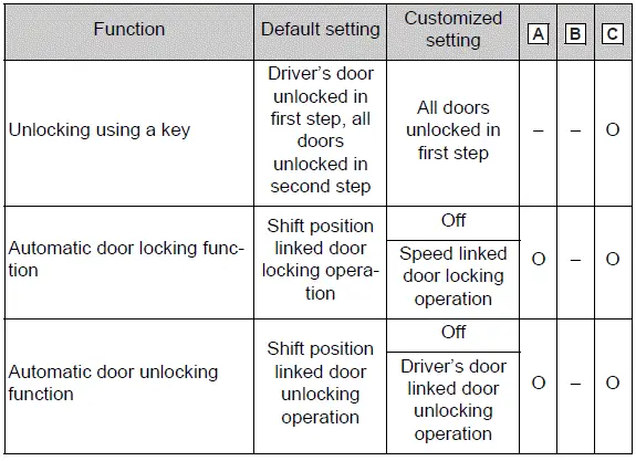 Toyota RAV4 door locking and unlocking customization settings