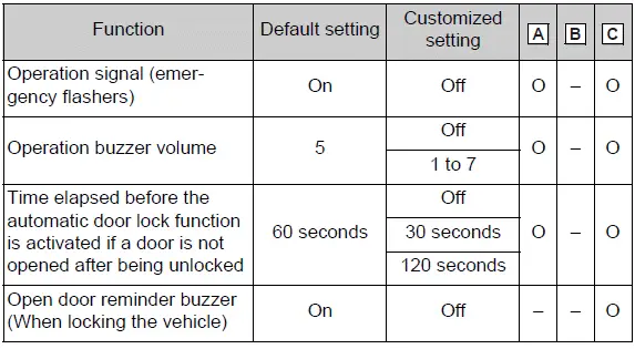 Combined smart key and wireless remote control customization settings