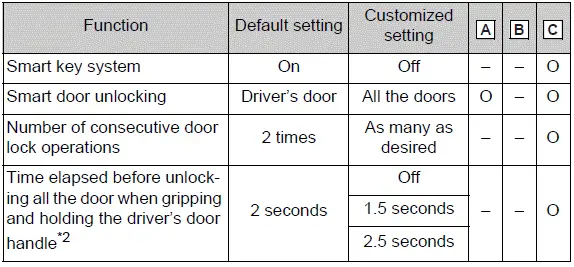 Smart key entry and door unlocking customization options