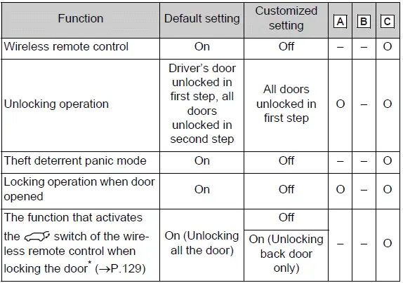 Wireless remote control operation and response customization settings