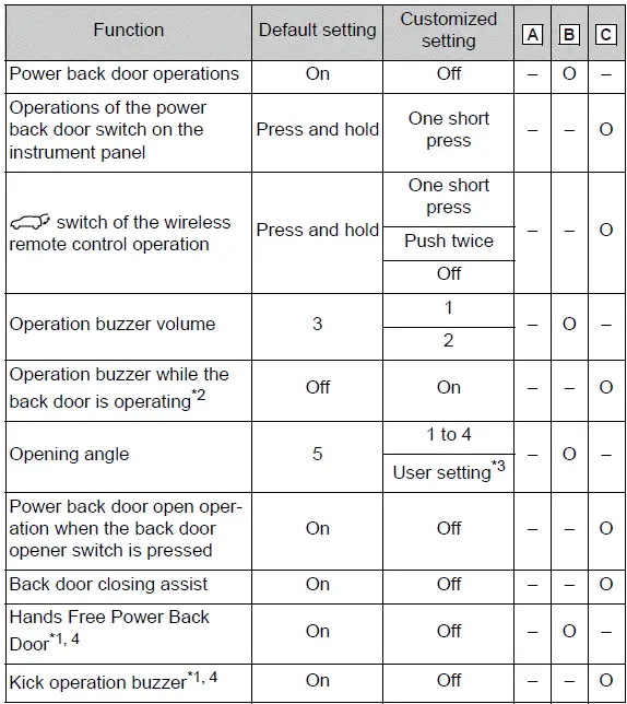 Power back door operation, opening position, and hands-free customization options