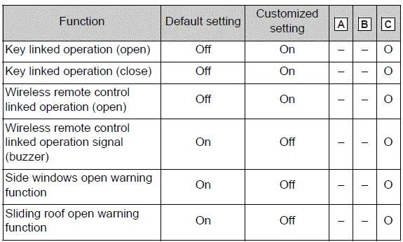 Remote operation settings for power windows and equipped roof systems