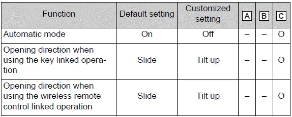 Moon roof opening and linked operation customization settings
