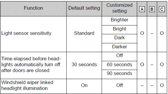 Automatic light control system customization settings