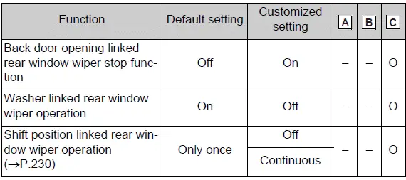 Rear window wiper operation and customization options