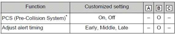 Pre-Collision System sensitivity and operating settings