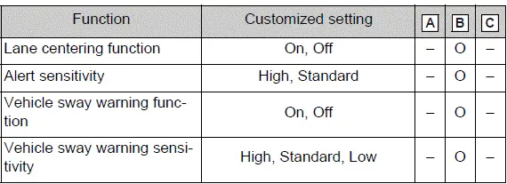 Lane Tracing Assist warning and steering assistance settings