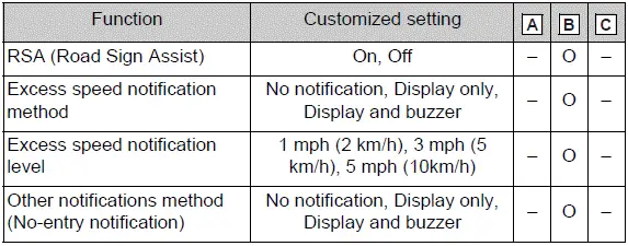Road Sign Assist notification and display customization settings