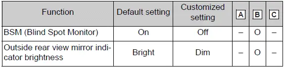 Blind Spot Monitor availability and customization options