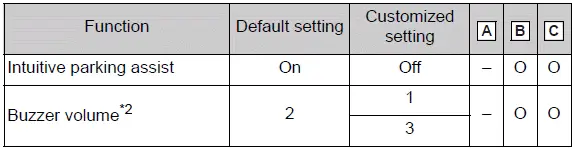 Intuitive parking assist detection and buzzer volume settings