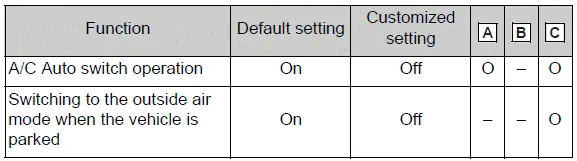 Automatic air conditioning response and operating settings