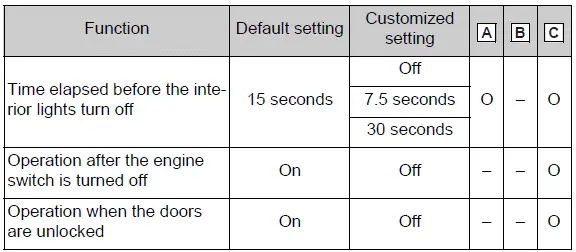 Interior illumination timing and linked operation settings