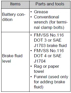 Do-it-yourself maintenance items and required precautions