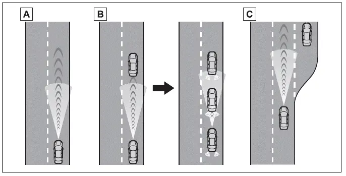 Toyota RAV4 vehicle-to-vehicle distance control mode examples for cruising, following, and acceleration