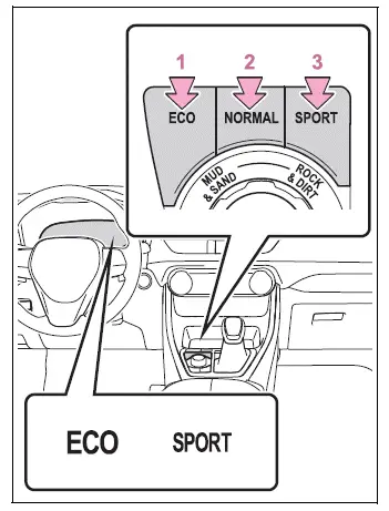 Driving mode selector for Toyota RAV4 Dynamic Torque Vectoring AWD models