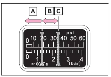 Checking tire inflation pressure with the emergency compressor gauge
