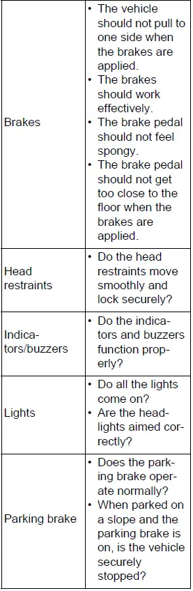 Interior controls and safety equipment maintenance items