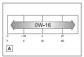 SAE 0W-16 engine oil viscosity range by outside temperature