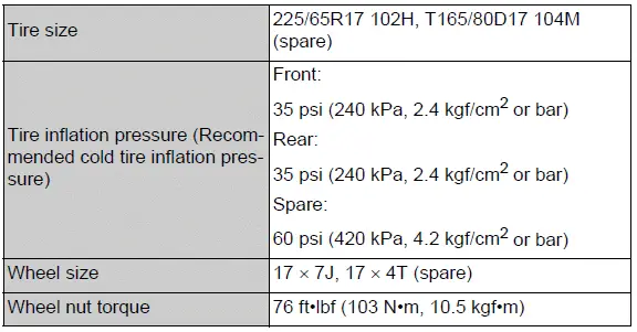 Type D 17-inch tire size, pressure, and wheel specifications