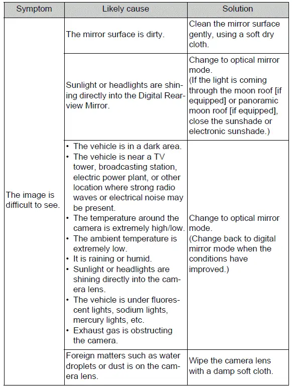Digital Rear-view Mirror troubleshooting table with symptoms, causes, and solutions