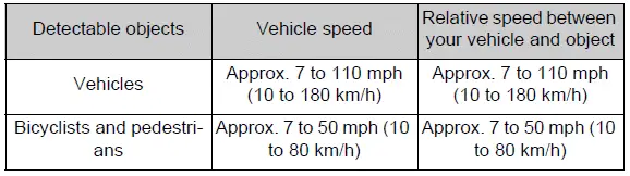 Pre-collision warning operating speed and detected object conditions