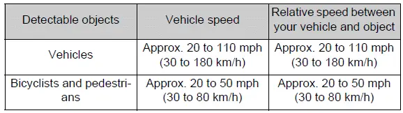 Pre-collision brake assist operating speed and activation conditions