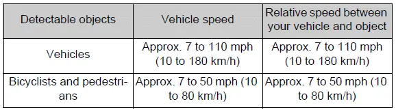 Pre-collision braking operating speed and detected object conditions