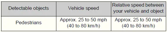 Emergency steering assist operating speed and pedestrian detection conditions