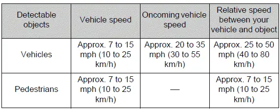 Intersection turn assistance operating conditions for detecting oncoming vehicles