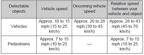 Intersection pre-collision braking operating conditions for detected vehicles and pedestrians