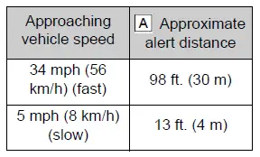 RCTA example showing detection distance based on approaching vehicle speed