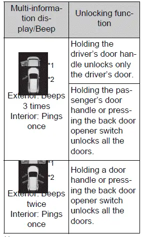 Toyota RAV4 door unlock function settings and confirmation signals