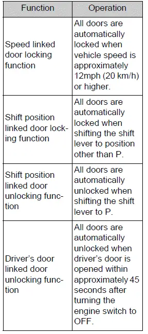 Automatic door locking and unlocking system settings table